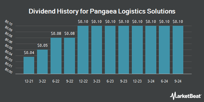 Dividend History for Pangaea Logistics Solutions (NASDAQ:PANL)