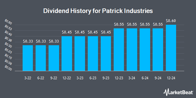 Dividend History for Patrick Industries (NASDAQ:PATK)