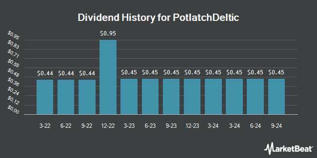 Dividend History for PotlatchDeltic (NASDAQ:PCH)