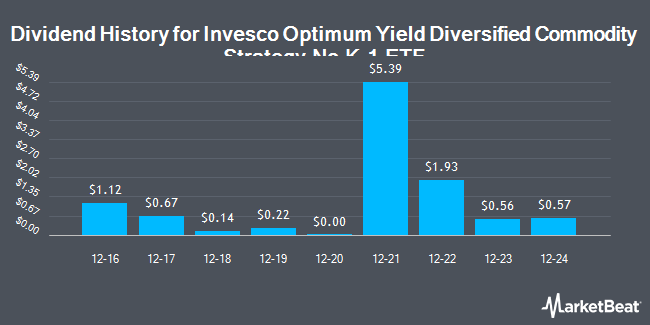 Dividend History for Invesco Optimum Yield Diversified Commodity Strategy No K-1 ETF (NASDAQ:PDBC)