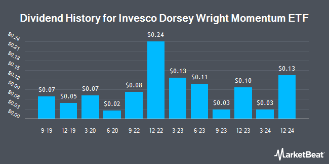 Dividend History for Invesco Dorsey Wright Momentum ETF (NASDAQ:PDP)