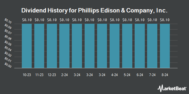 Dividend History for Phillips Edison & Company, Inc. (NASDAQ:PECO)