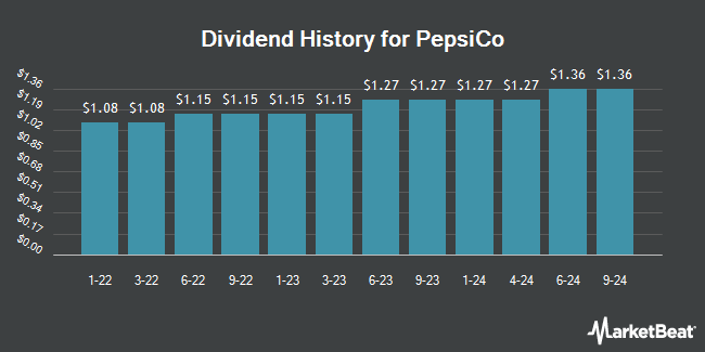 Insider Trades by Quarter for PepsiCo (NASDAQ:PEP)