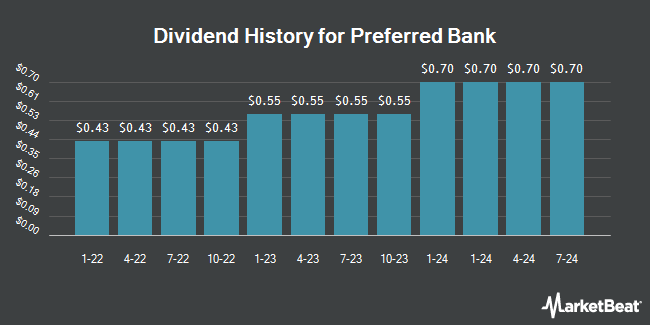 Dividend History for Preferred Bank (NASDAQ:PFBC)