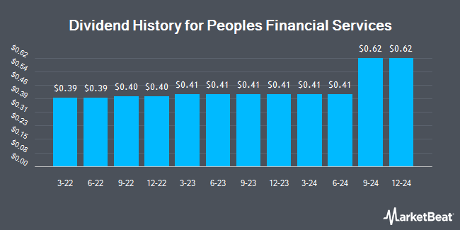 Dividend History for Peoples Financial Services (NASDAQ:PFIS)