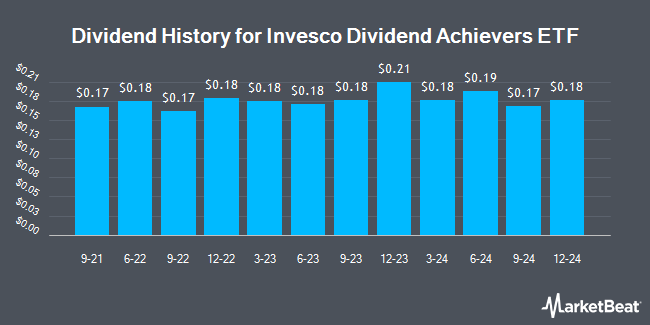 Dividend History for Invesco Dividend Achievers ETF (NASDAQ:PFM)