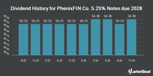 Dividend History for PhenixFIN Co. 5.25% Notes due 2028 (NASDAQ:PFXNZ)