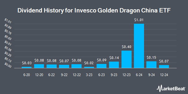 Dividend History for Invesco Golden Dragon China ETF (NASDAQ:PGJ)