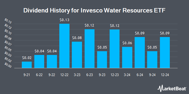 Dividend History for Invesco Water Resources ETF (NASDAQ:PHO)