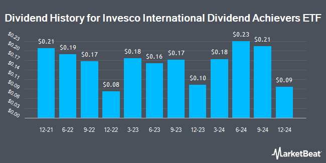 Dividend History for Invesco International Dividend Achievers ETF (NASDAQ:PID)