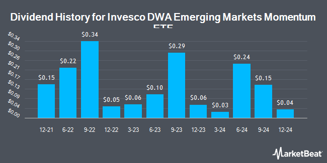 Dividend History for Invesco DWA Emerging Markets Momentum ETF (NASDAQ:PIE)