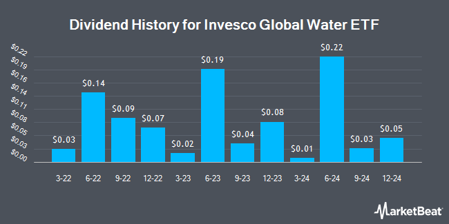 Dividend History for Invesco Global Water ETF (NASDAQ:PIO)