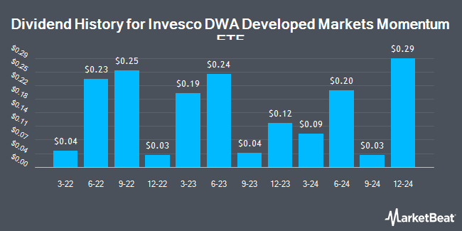 Dividend History for Invesco DWA Developed Markets Momentum ETF (NASDAQ:PIZ)