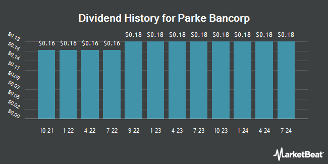 Dividend History for Parke Bancorp (NASDAQ:PKBK)
