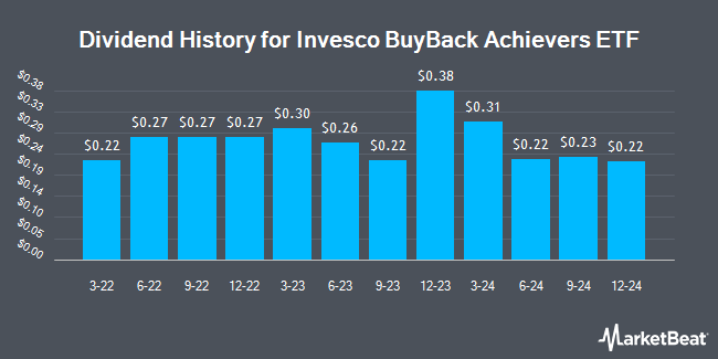 Dividend History for Invesco BuyBack Achievers ETF (NASDAQ:PKW)