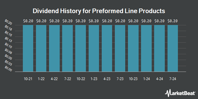 Dividend History for Preformed Line Products (NASDAQ:PLPC)