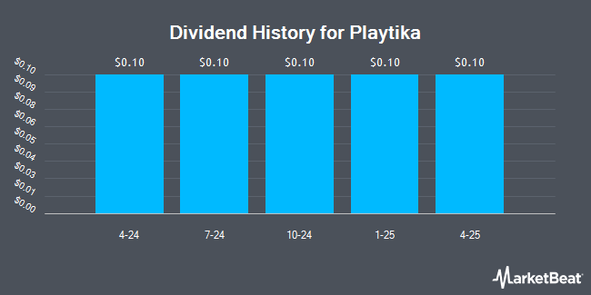 Dividend History for Playtika (NASDAQ:PLTK)