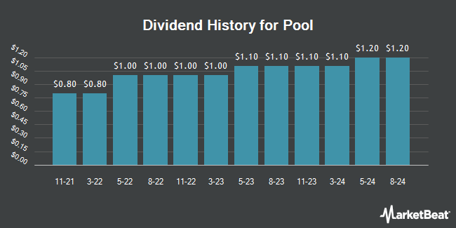 Dividend History for Pool (NASDAQ:POOL)