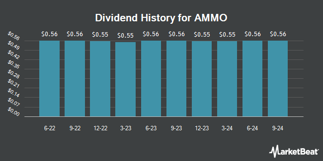 Dividend History for AMMO (NASDAQ:POWWP)