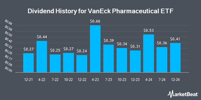 Dividend History for VanEck Pharmaceutical ETF (NASDAQ:PPH)