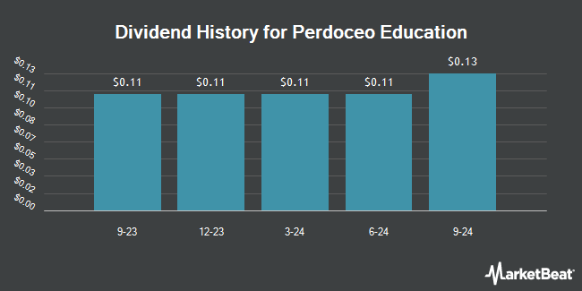 Dividend History for Perdoceo Education (NASDAQ:PRDO)