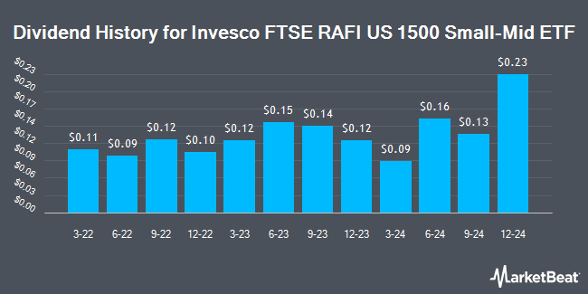 Dividend History for Invesco FTSE RAFI US 1500 Small-Mid ETF (NASDAQ:PRFZ)