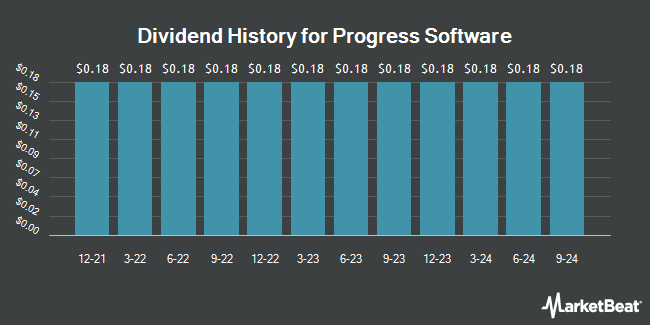 Dividend History for Progress Software (NASDAQ:PRGS)