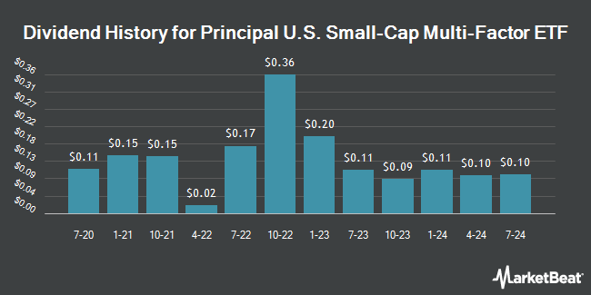 Dividend History for Principal U.S. Small-Cap Multi-Factor ETF (NASDAQ:PSC)