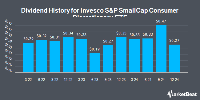 Dividend History for Invesco S&P SmallCap Consumer Discretionary ETF (NASDAQ:PSCD)