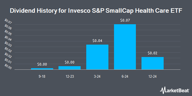 Dividend History for Invesco S&P SmallCap Health Care ETF (NASDAQ:PSCH)