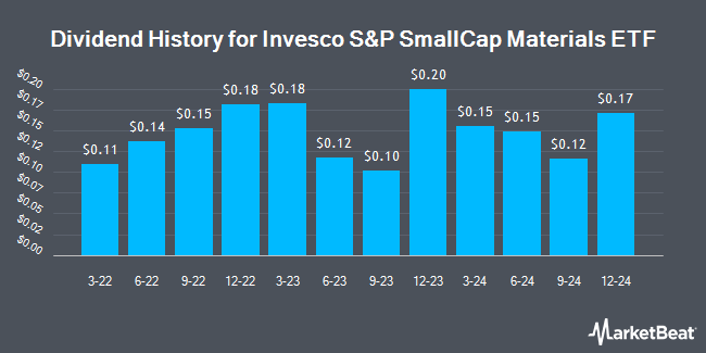 Dividend History for Invesco S&P SmallCap Materials ETF (NASDAQ:PSCM)