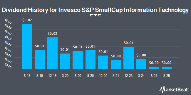 Dividend History for Invesco S&P SmallCap Information Technology ETF (NASDAQ:PSCT)