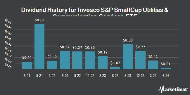 Dividend History for Invesco S&P SmallCap Utilities & Communication Services ETF (NASDAQ:PSCU)