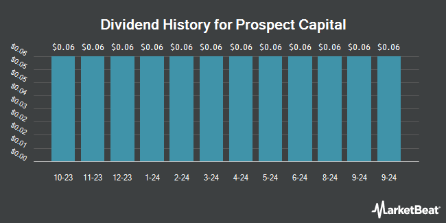 Dividend History for Prospect Capital (NASDAQ:PSEC)