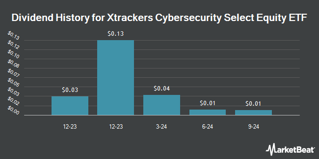 Dividend History for Xtrackers Cybersecurity Select Equity ETF (NASDAQ:PSWD)