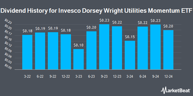 Dividend History for Invesco Dorsey Wright Utilities Momentum ETF (NASDAQ:PUI)