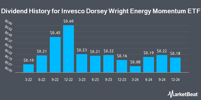 Dividend History for Invesco Dorsey Wright Energy Momentum ETF (NASDAQ:PXI)