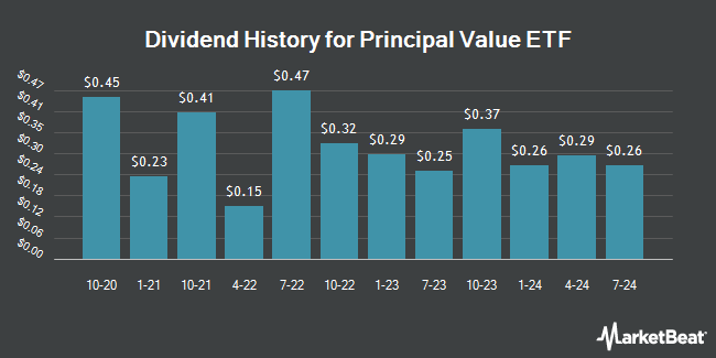 Dividend History for Principal Value ETF (NASDAQ:PY)