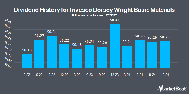 Dividend History for Invesco Dorsey Wright Basic Materials Momentum ETF (NASDAQ:PYZ)