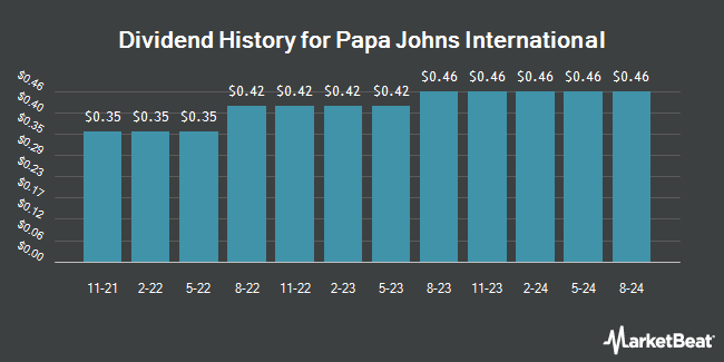 Dividend History for Papa John's International (NASDAQ:PZZA)