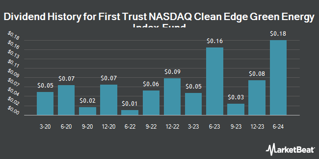 Dividend History for First Trust NASDAQ Clean Edge Green Energy Index Fund (NASDAQ:QCLN)