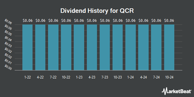 Dividend History for QCR (NASDAQ:QCRH)