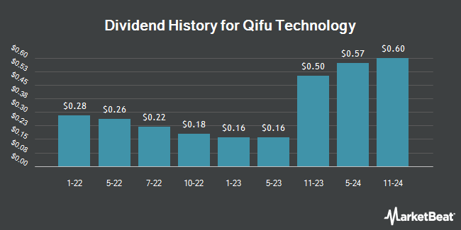 Dividend History for Qifu Technology (NASDAQ:QFIN)