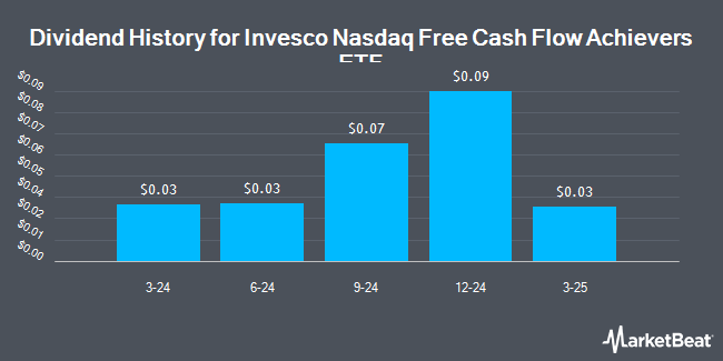 Dividend History for Invesco Nasdaq Free Cash Flow Achievers ETF (NASDAQ:QOWZ)