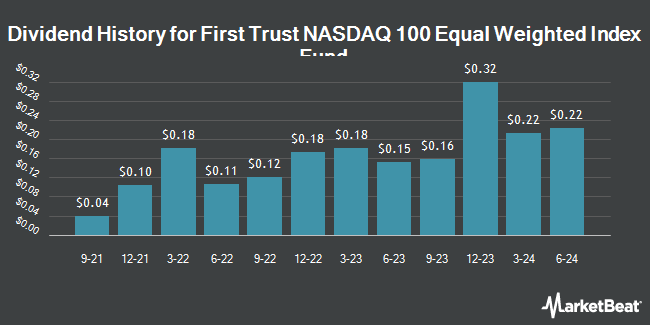 Dividend History for First Trust NASDAQ 100 Equal Weighted Index Fund (NASDAQ:QQEW)