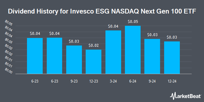 Dividend History for Invesco ESG NASDAQ Next Gen 100 ETF (NASDAQ:QQJG)