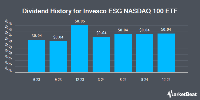 Dividend History for Invesco ESG NASDAQ 100 ETF (NASDAQ:QQMG)