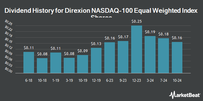 Dividend History for Direxion NASDAQ-100 Equal Weighted Index Shares (NASDAQ:QQQE)