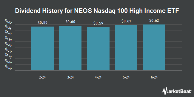 Dividend History for NEOS Nasdaq 100 High Income ETF (NASDAQ:QQQI)