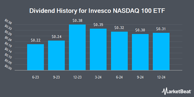 Dividend History for Invesco NASDAQ 100 ETF (NASDAQ:QQQM)